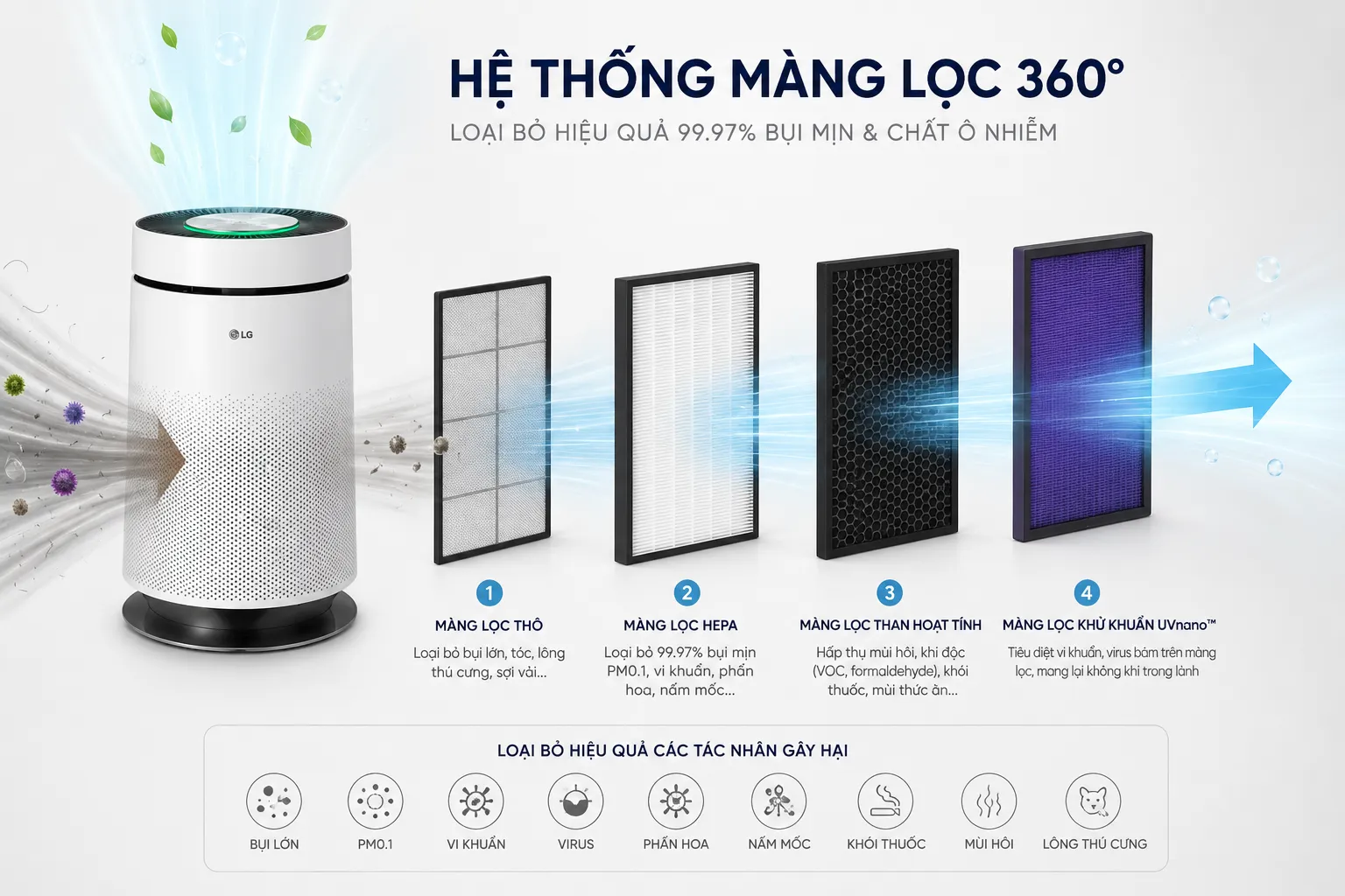 Máy Lọc Không Khí Chính Hãng, Giá Tốt – Lọc Bụi Mịn 3 Hệ thống màng lọc trong máy lọc không khí
