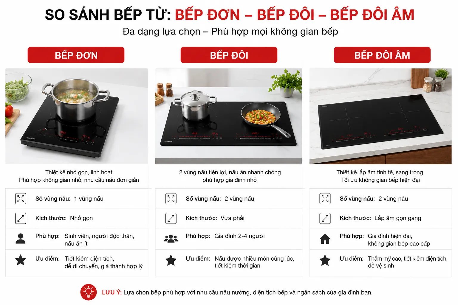 Các kiểu bếp từ phổ biến theo số lượng vùng nấu và thiết kế