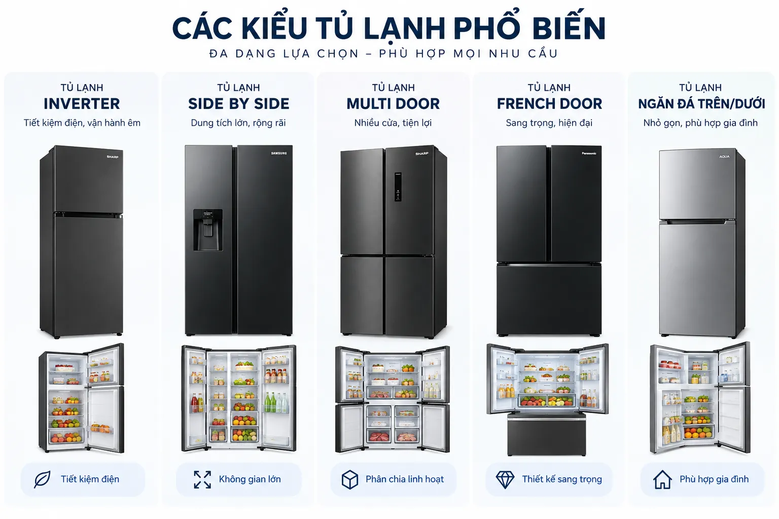 Các loại tủ lạnh phổ biến, phù hợp nhiều nhu cầu sử dụng.